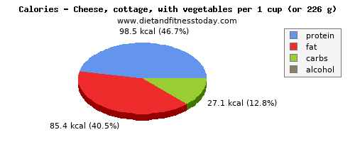 cholesterol, calories and nutritional content in cottage cheese